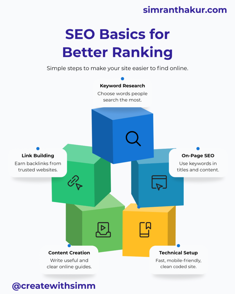 Complete SEO Process for Beginners Infographic 2025 SEO for beginners infographic showing keyword research, on-page SEO, technical setup, content creation, link building, and tracking process for better website ranking in 2025.