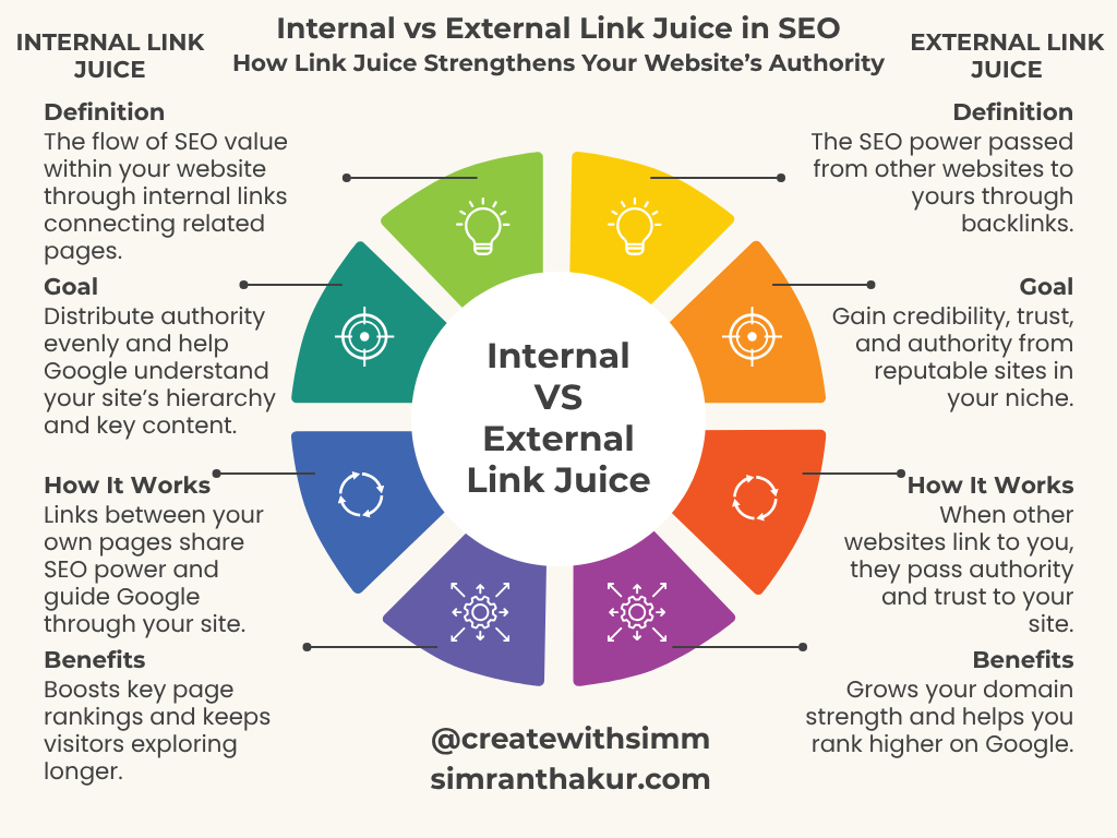 Internal vs External Link Juice in SEO - How Link Juice Boosts Website Authority and Improves Search Rankings